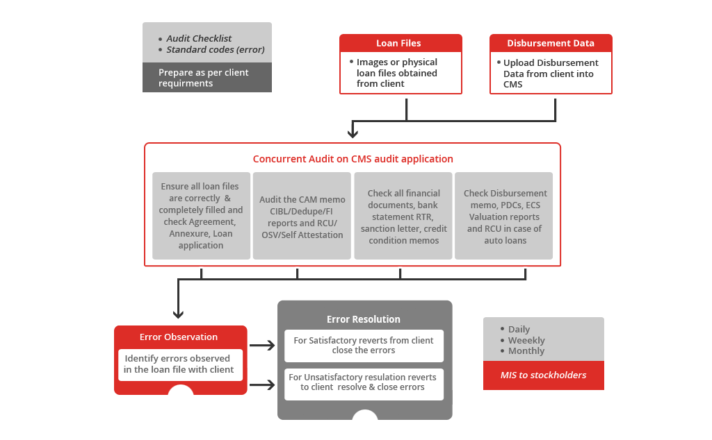 Concurrent Audit Workflow