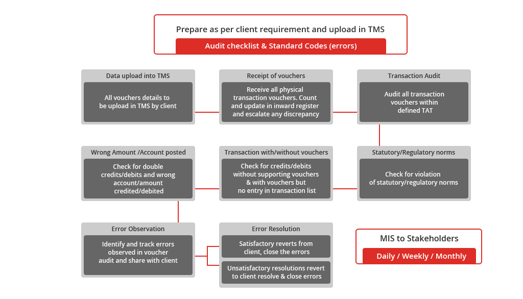 Transaction Audit Workflow