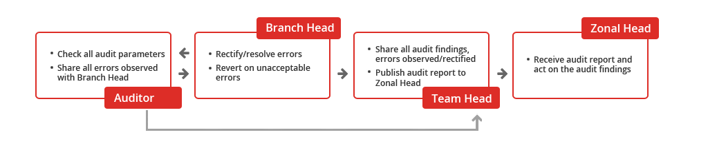 Branch Audit Workflow