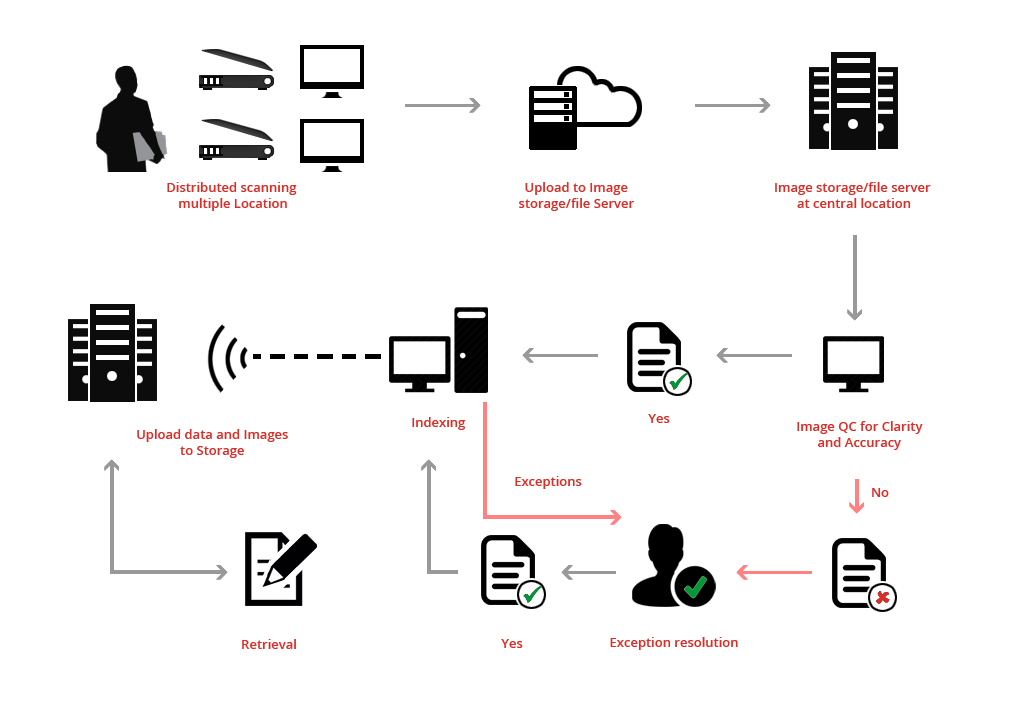 Scanning Service Workflow