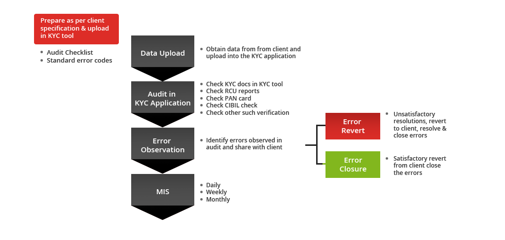 KYC Audit Workflow
